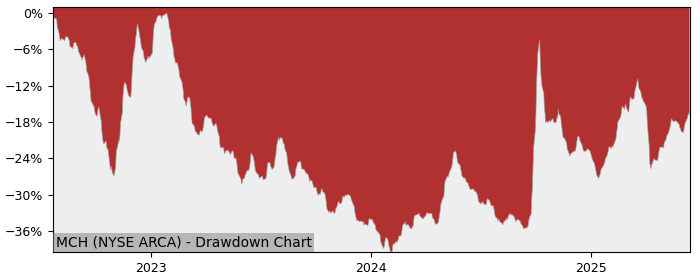 5 Year Drawdown / Underwater Chart for (MCH) Matthews China Active - Performance 20.4% in 12m